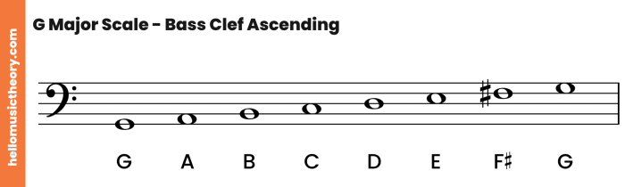 Major scales in bass clef