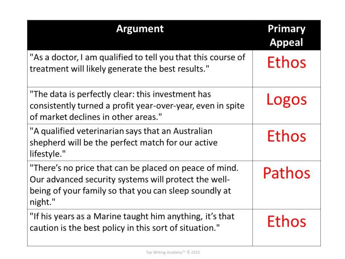 Introduction to ethos pathos and logos answer key