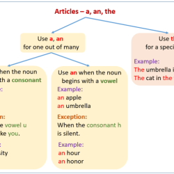 Interactive grammar tutorial nouns and articles