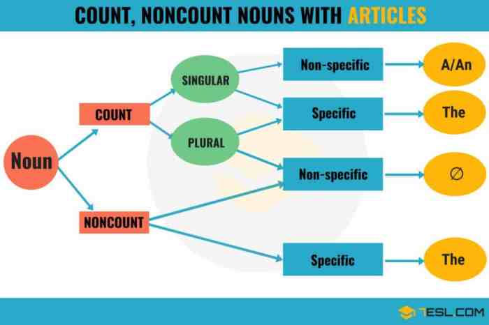 Interactive grammar tutorial nouns and articles