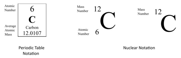 Nuclear notation symbol isotope atomic number mass carbon isotopic atom write protons neutrons symbols gallium iodine correct element isotopes uranium