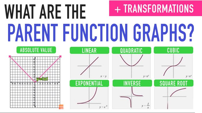 How can you use transformations to graph this function es002-1.jpg