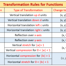 How can you use transformations to graph this function es002-1.jpg