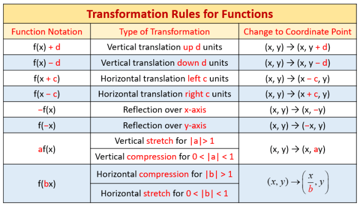 How can you use transformations to graph this function es002-1.jpg